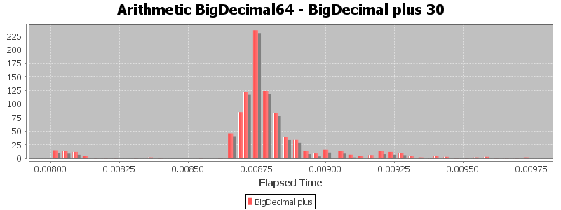 Arithmetic BigDecimal64 - BigDecimal plus 30